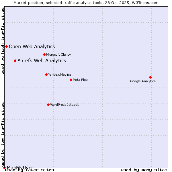 Market position of Ahrefs Web Analytics vs. Open Web Analytics vs. MapMyUser