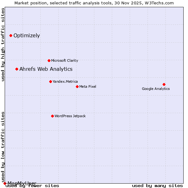 Market position of Ahrefs Web Analytics vs. Optimizely vs. MapMyUser