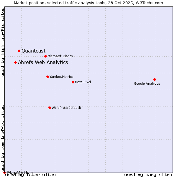 Market position of Quantcast vs. Ahrefs Web Analytics vs. MapMyUser