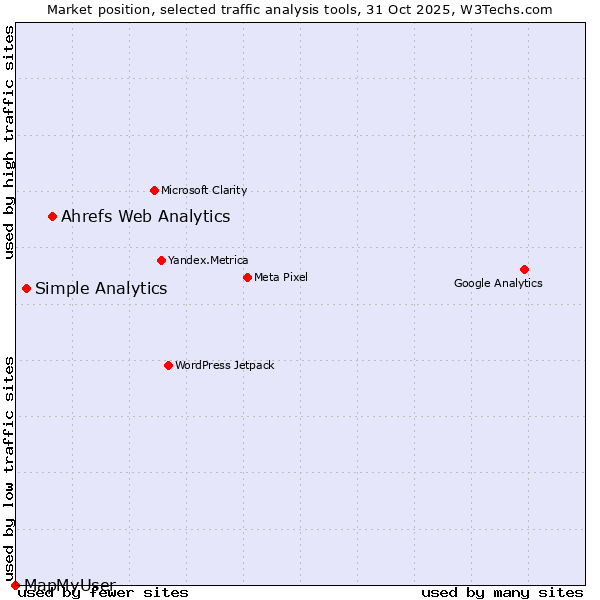 Market position of Ahrefs Web Analytics vs. Simple Analytics vs. MapMyUser