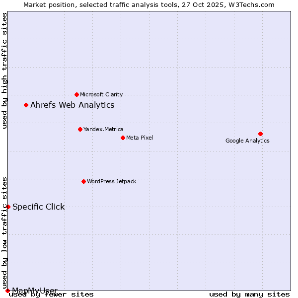 Market position of Ahrefs Web Analytics vs. Specific Click vs. MapMyUser