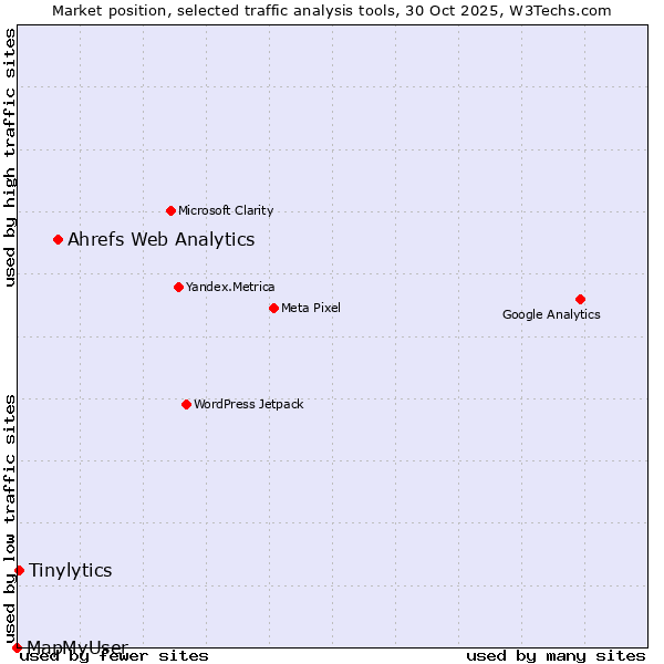 Market position of Ahrefs Web Analytics vs. Tinylytics vs. MapMyUser