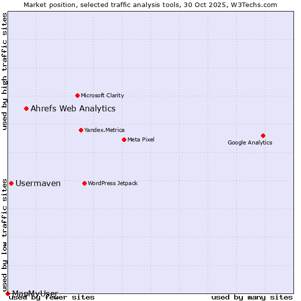 Market position of Ahrefs Web Analytics vs. Usermaven vs. MapMyUser