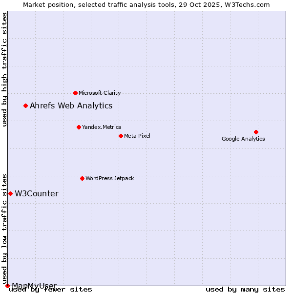 Market position of Ahrefs Web Analytics vs. W3Counter vs. MapMyUser