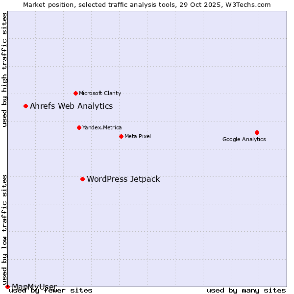 Market position of WordPress Jetpack vs. Ahrefs Web Analytics vs. MapMyUser