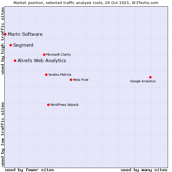 Market position of Ahrefs Web Analytics vs. Segment vs. Marin Software