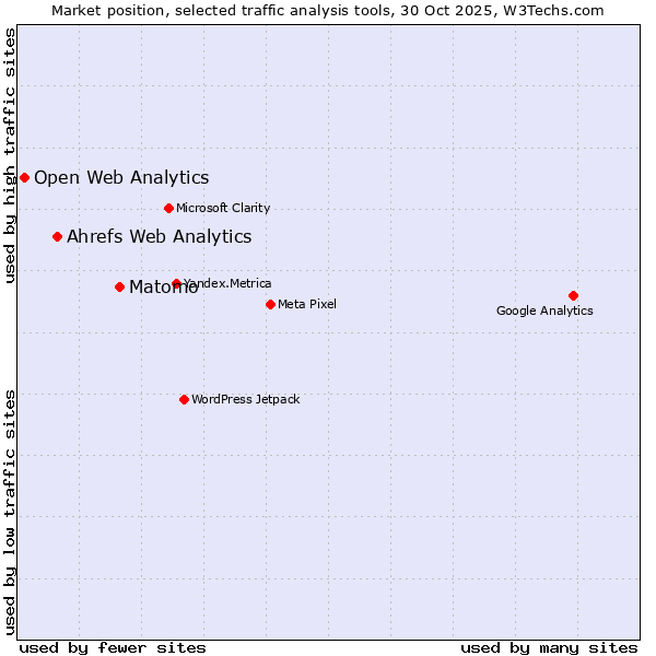 Market position of Matomo vs. Ahrefs Web Analytics vs. Open Web Analytics