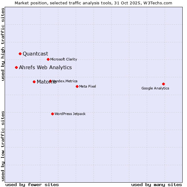 Market position of Matomo vs. Quantcast vs. Ahrefs Web Analytics