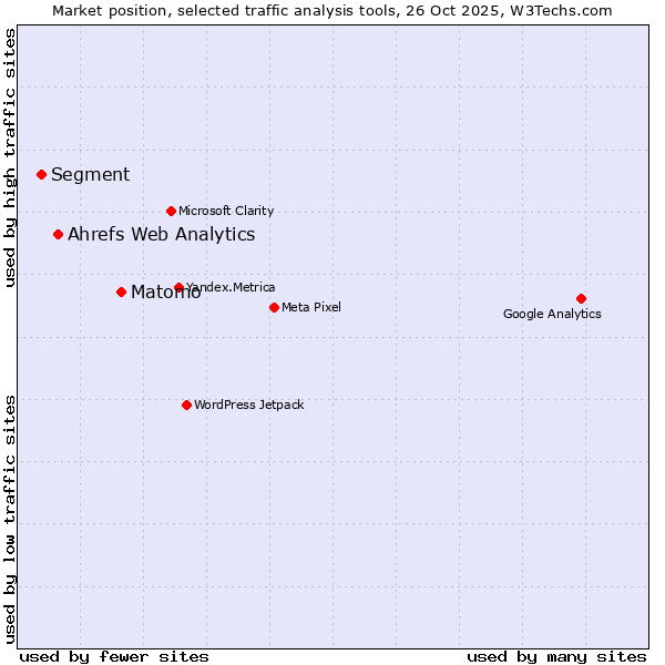Market position of Matomo vs. Ahrefs Web Analytics vs. Segment