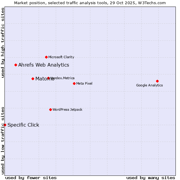Market position of Matomo vs. Ahrefs Web Analytics vs. Specific Click
