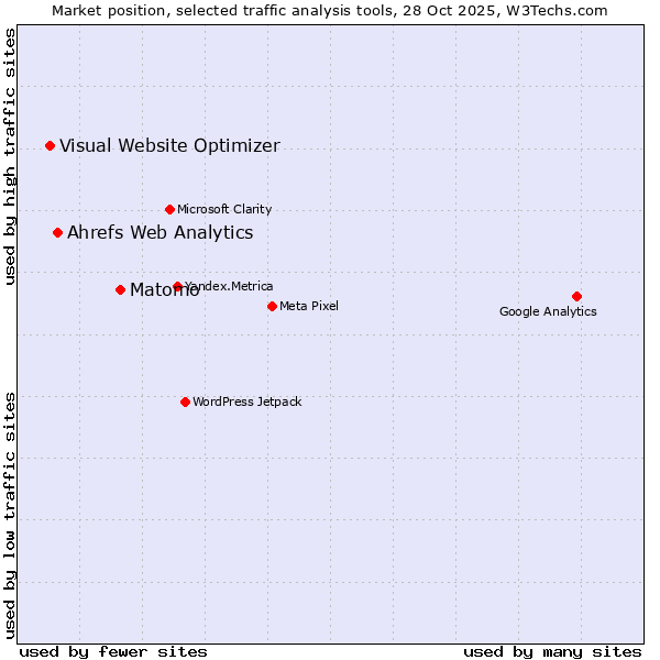 Market position of Matomo vs. Ahrefs Web Analytics vs. Visual Website Optimizer