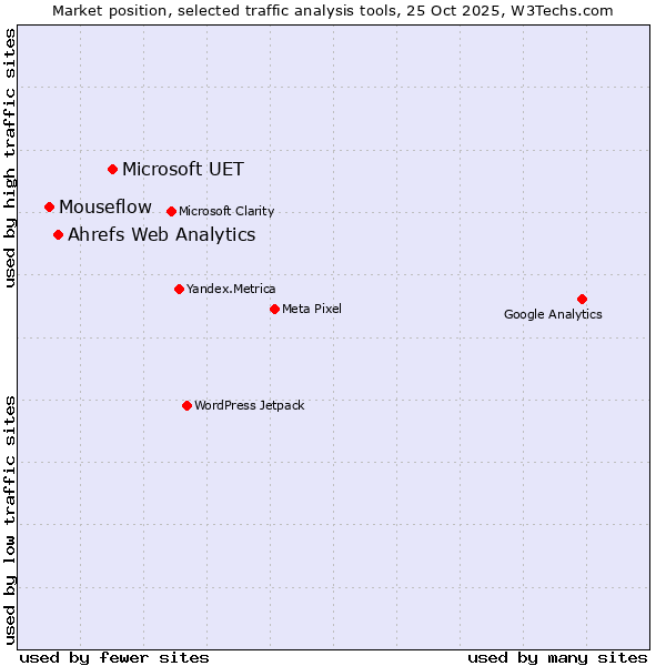 Market position of Microsoft UET vs. Ahrefs Web Analytics vs. Mouseflow