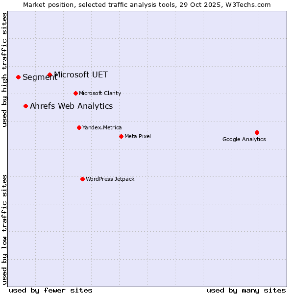 Market position of Microsoft UET vs. Ahrefs Web Analytics vs. Segment