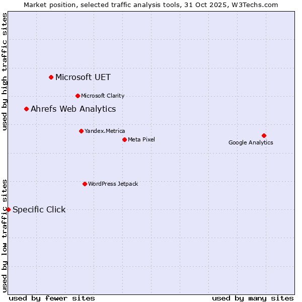 Market position of Microsoft UET vs. Ahrefs Web Analytics vs. Specific Click