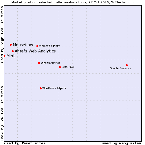 Market position of Ahrefs Web Analytics vs. Mouseflow vs. Mint