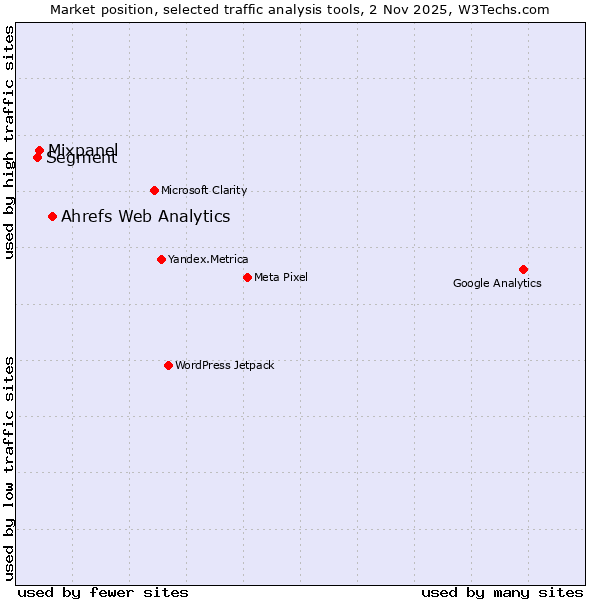 Market position of Ahrefs Web Analytics vs. Mixpanel vs. Segment