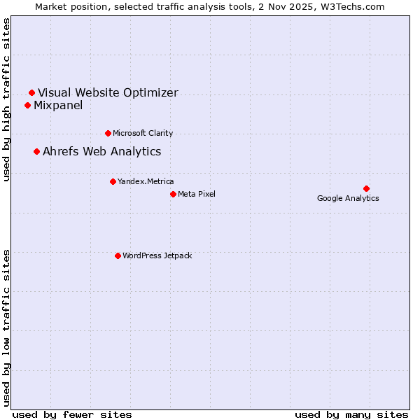 Market position of Ahrefs Web Analytics vs. Visual Website Optimizer vs. Mixpanel