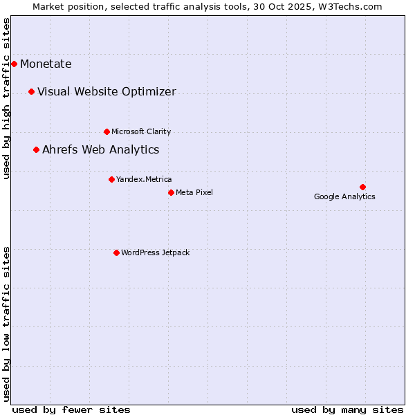 Market position of Ahrefs Web Analytics vs. Visual Website Optimizer vs. Monetate