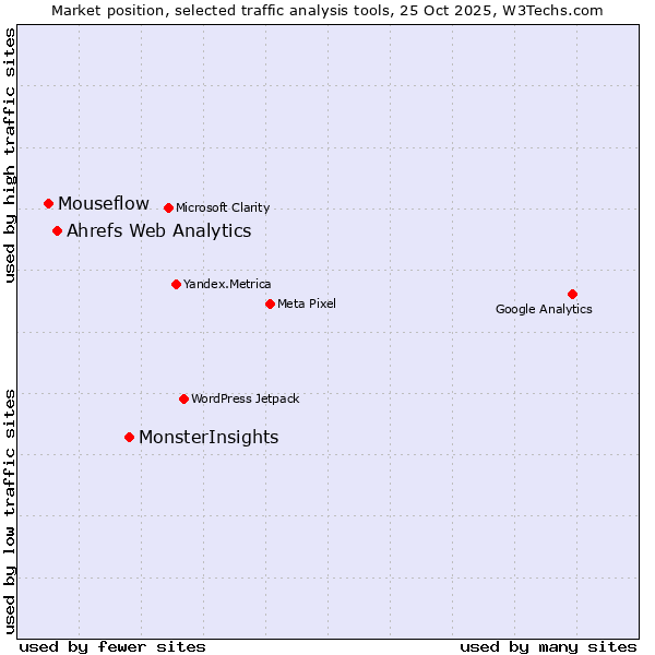 Market position of MonsterInsights vs. Ahrefs Web Analytics vs. Mouseflow