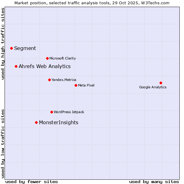 Market position of MonsterInsights vs. Ahrefs Web Analytics vs. Segment