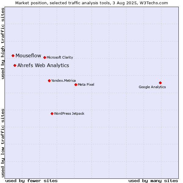 Market position of Ahrefs Web Analytics vs. Mouseflow