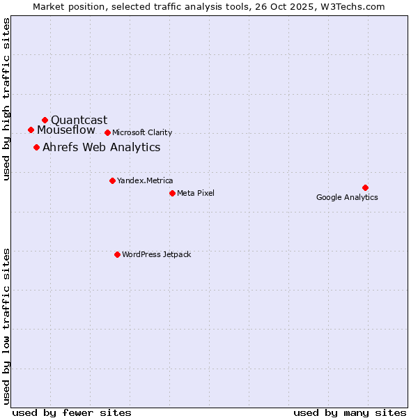 Market position of Quantcast vs. Ahrefs Web Analytics vs. Mouseflow