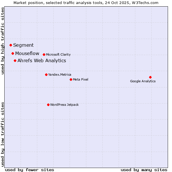 Market position of Ahrefs Web Analytics vs. Mouseflow vs. Segment