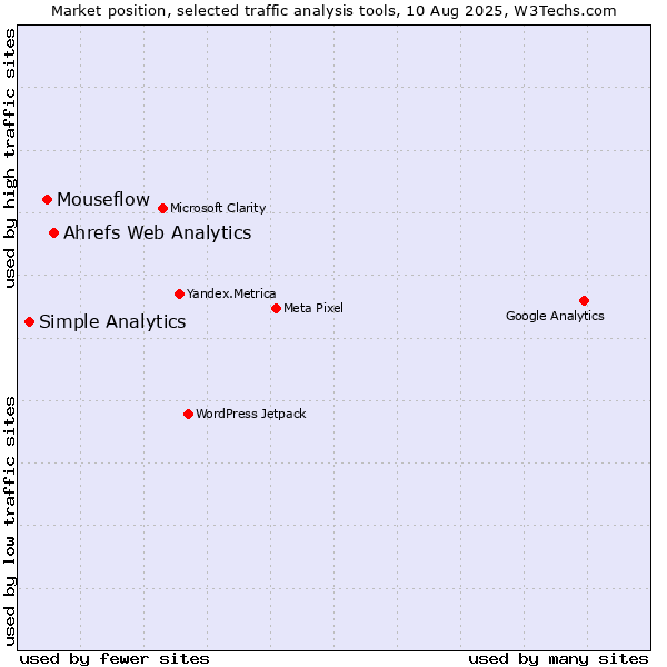 Market position of Ahrefs Web Analytics vs. Mouseflow vs. Simple Analytics