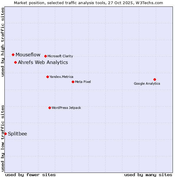 Market position of Ahrefs Web Analytics vs. Mouseflow vs. Splitbee