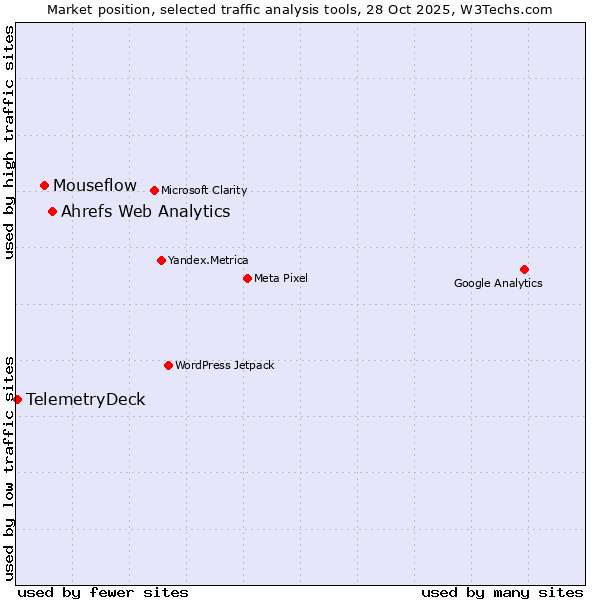 Market position of Ahrefs Web Analytics vs. Mouseflow vs. TelemetryDeck