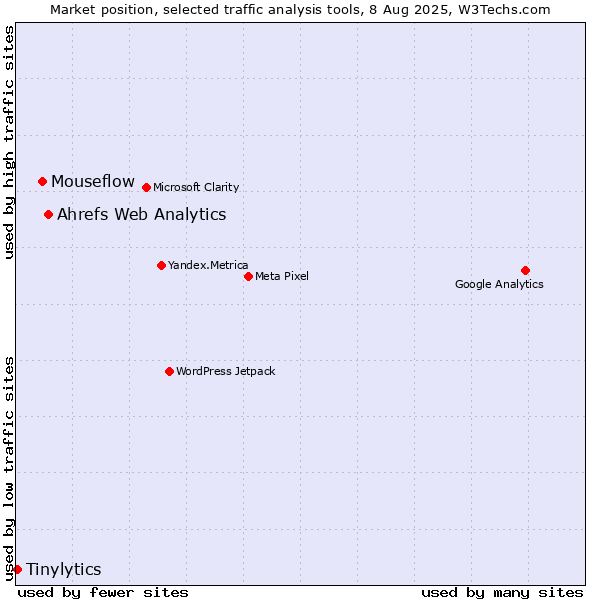 Market position of Ahrefs Web Analytics vs. Mouseflow vs. Tinylytics