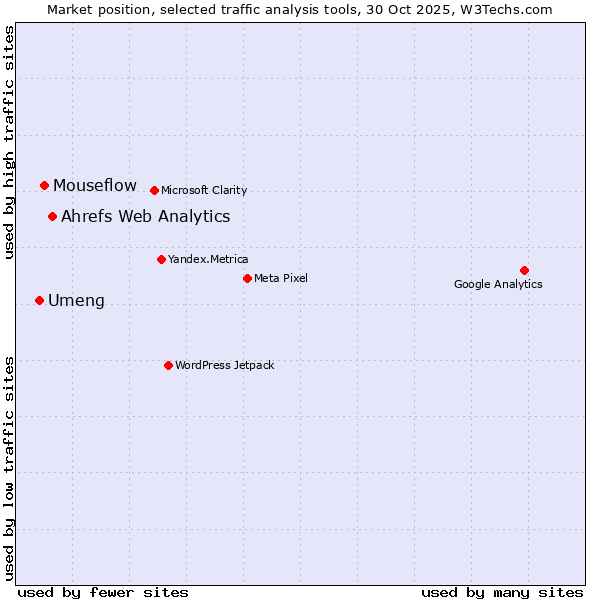 Market position of Ahrefs Web Analytics vs. Mouseflow vs. Umeng