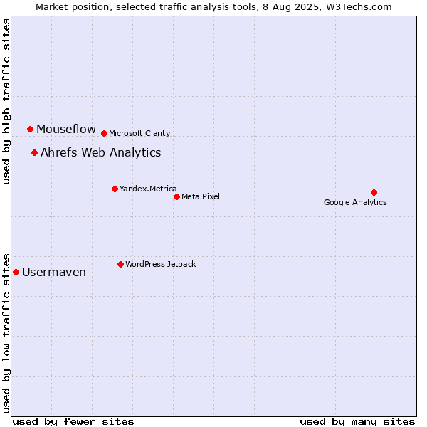 Market position of Ahrefs Web Analytics vs. Mouseflow vs. Usermaven