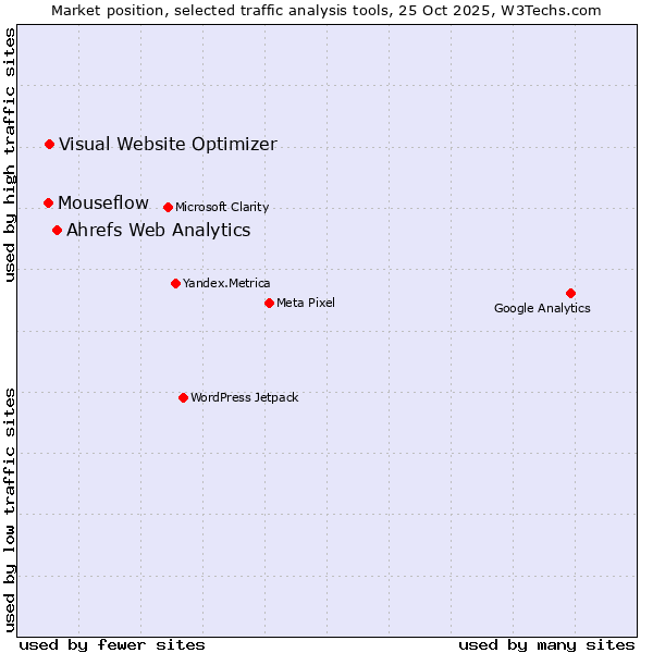 Market position of Ahrefs Web Analytics vs. Visual Website Optimizer vs. Mouseflow