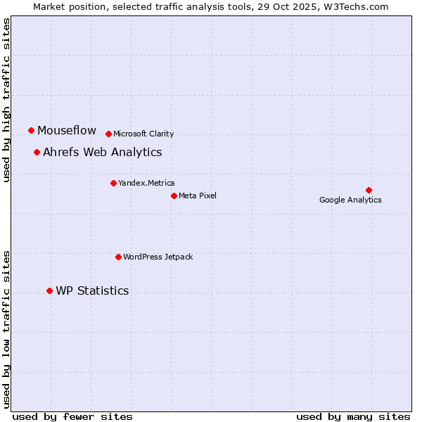 Market position of WP Statistics vs. Ahrefs Web Analytics vs. Mouseflow