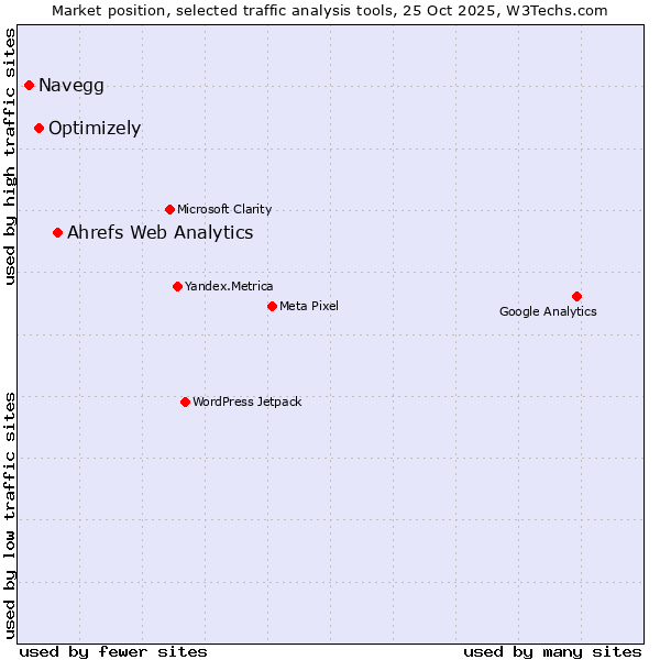Market position of Ahrefs Web Analytics vs. Optimizely vs. Navegg