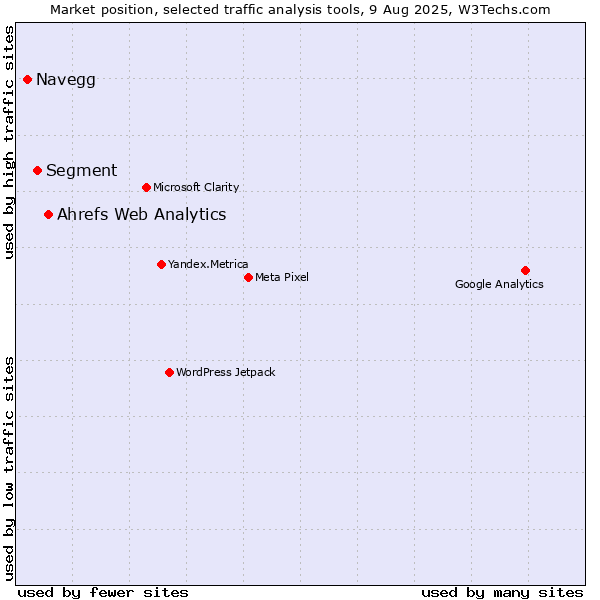 Market position of Ahrefs Web Analytics vs. Segment vs. Navegg