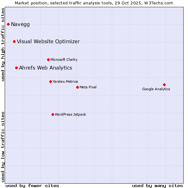 Market position of Ahrefs Web Analytics vs. Visual Website Optimizer vs. Navegg