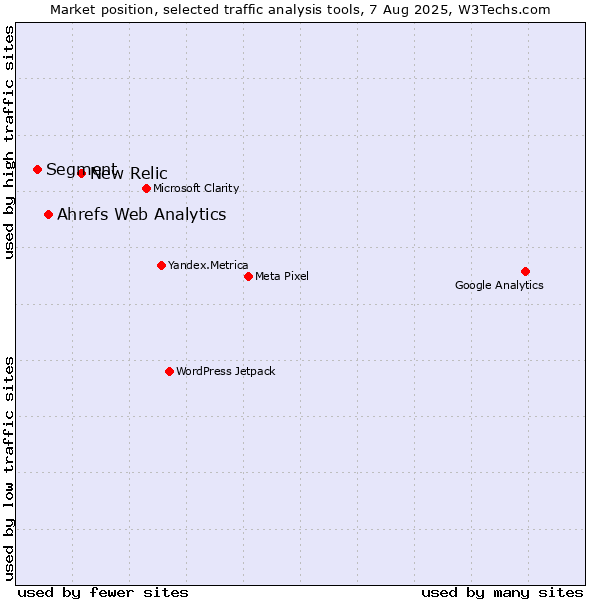 Market position of New Relic vs. Ahrefs Web Analytics vs. Segment