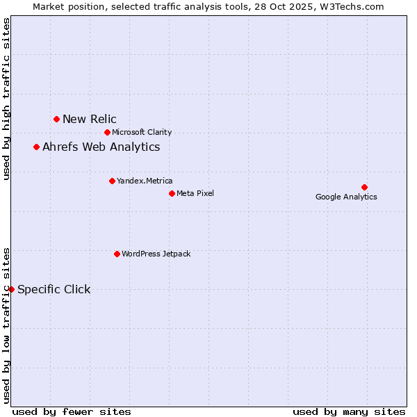 Market position of New Relic vs. Ahrefs Web Analytics vs. Specific Click