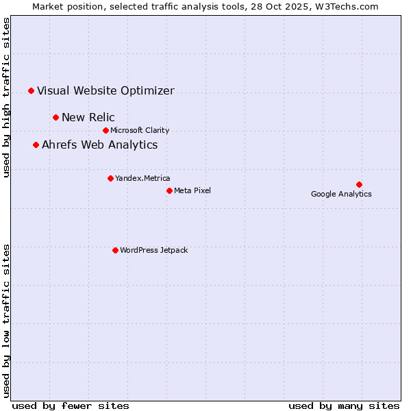 Market position of New Relic vs. Ahrefs Web Analytics vs. Visual Website Optimizer