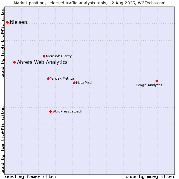 Market position of Ahrefs Web Analytics vs. Nielsen