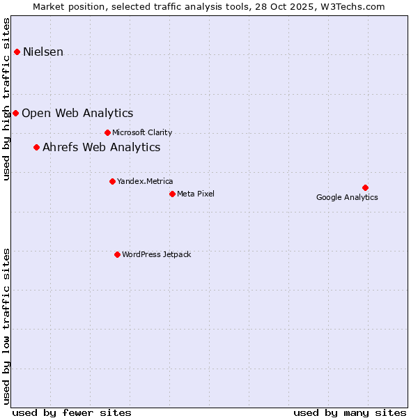 Market position of Ahrefs Web Analytics vs. Nielsen vs. Open Web Analytics