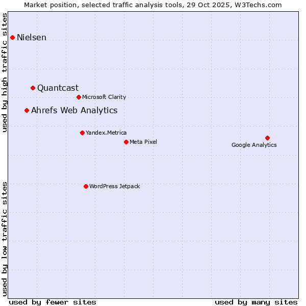 Market position of Quantcast vs. Ahrefs Web Analytics vs. Nielsen