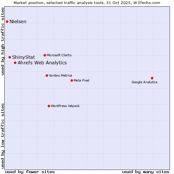 Market position of Ahrefs Web Analytics vs. ShinyStat vs. Nielsen