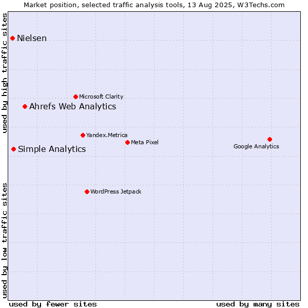 Market position of Ahrefs Web Analytics vs. Simple Analytics vs. Nielsen