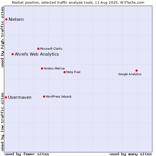 Market position of Ahrefs Web Analytics vs. Nielsen vs. Usermaven