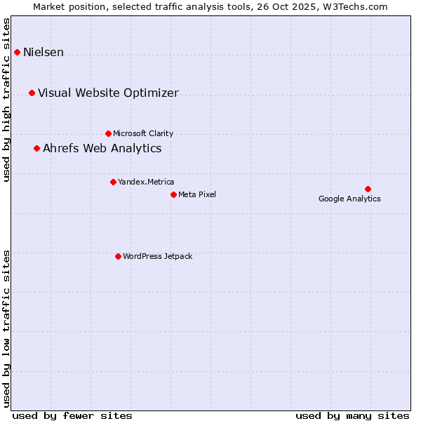 Market position of Ahrefs Web Analytics vs. Visual Website Optimizer vs. Nielsen
