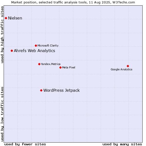 Market position of WordPress Jetpack vs. Ahrefs Web Analytics vs. Nielsen