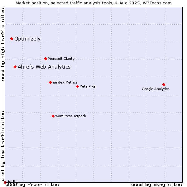 Market position of Ahrefs Web Analytics vs. Optimizely vs. Nilly